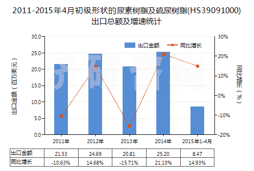 2011-2015年4月初級形狀的尿素樹脂及硫尿樹脂(HS39091000)出口總額及增速統(tǒng)計